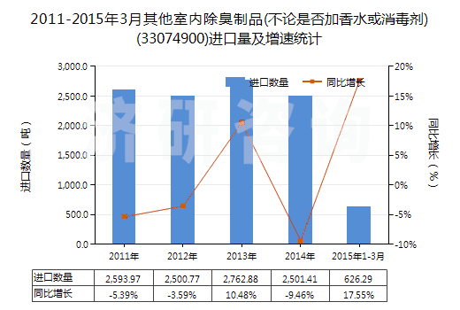 2011-2015年3月其他室內(nèi)除臭制品(不論是否加香水或消毒劑)(33074900)進(jìn)口量及增速統(tǒng)計(jì)